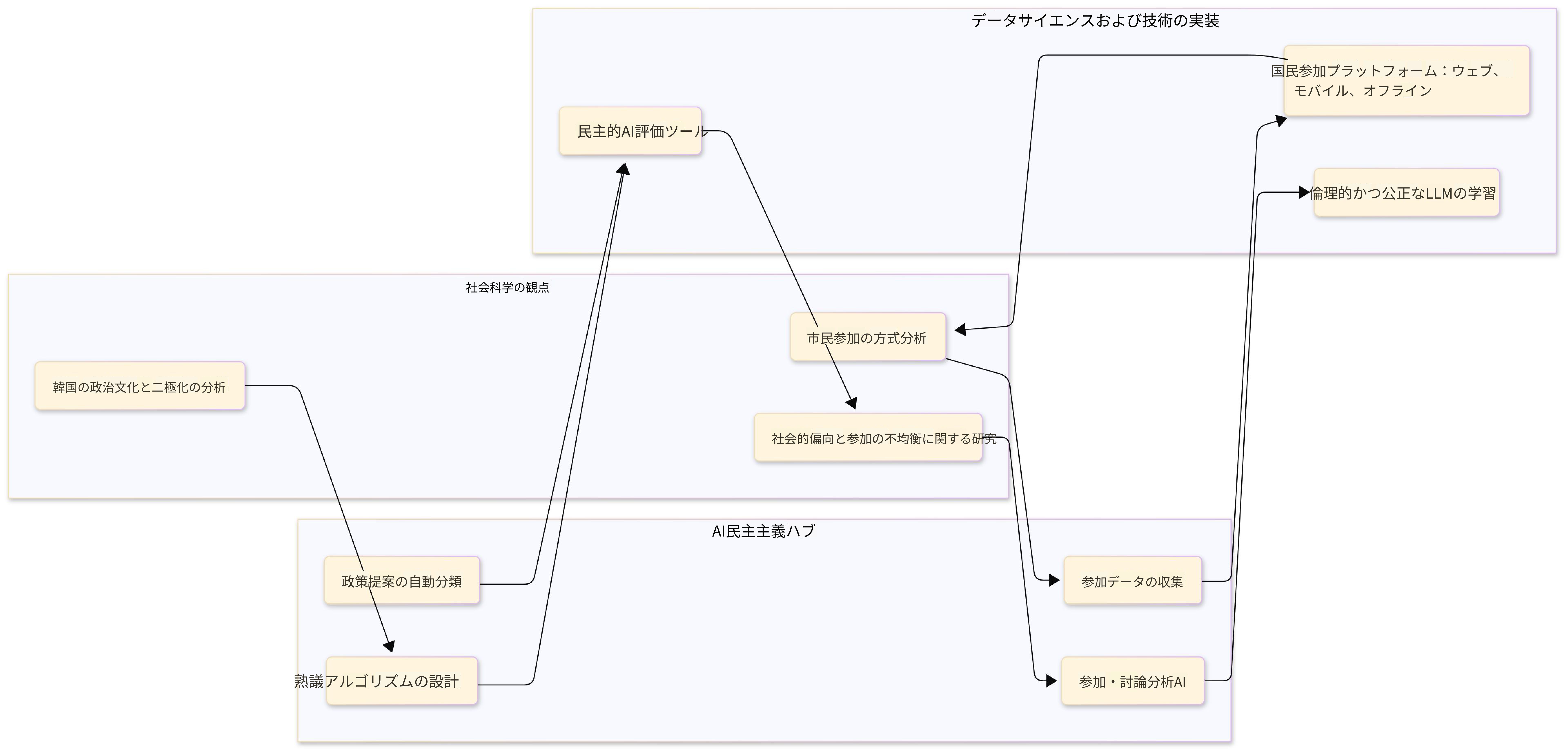 AI民主主義の構造図
