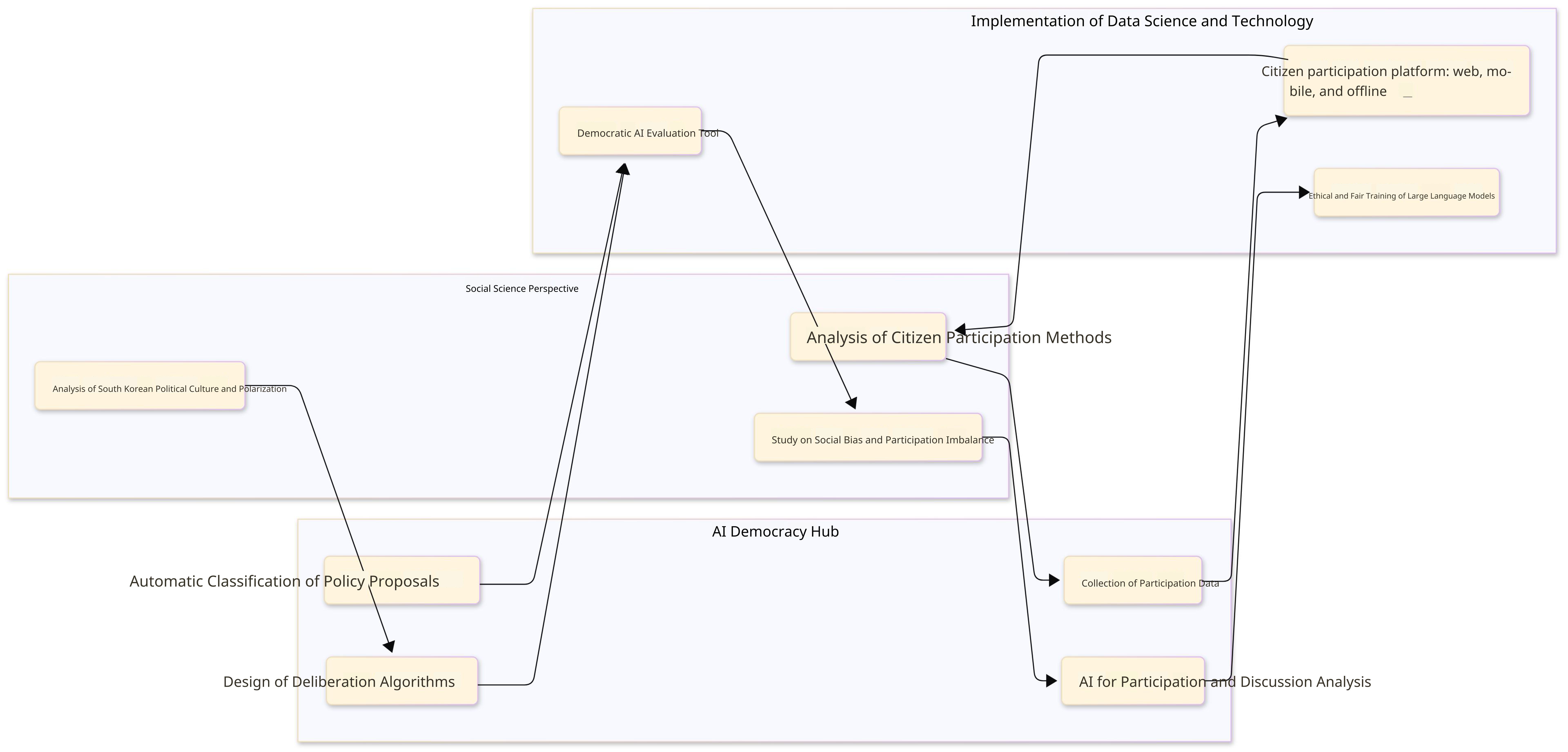 AI Democracy Structure
